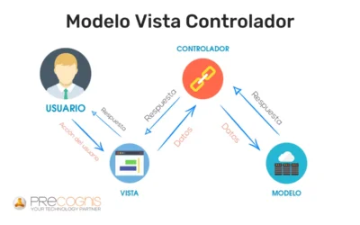 Modelo Vista Controlador