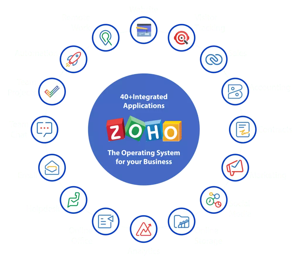 Zoho One Applications