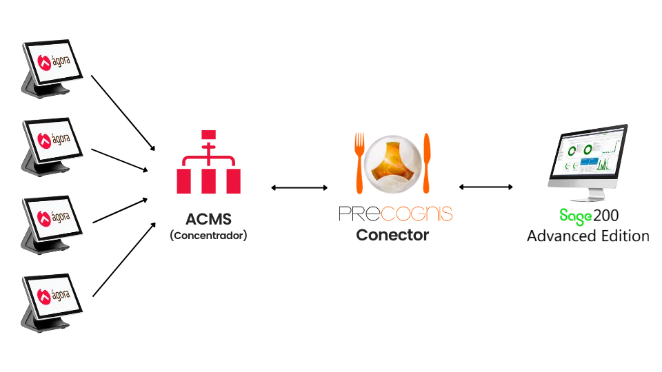 conector agora - sage 7